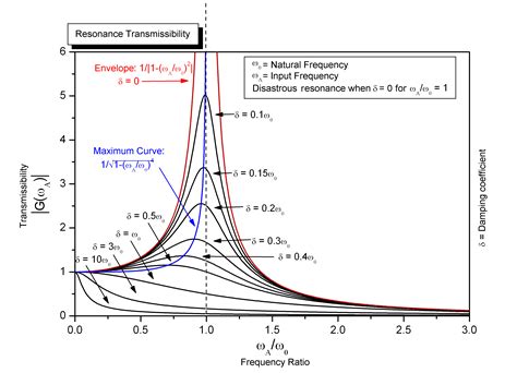 modal testing frequency response